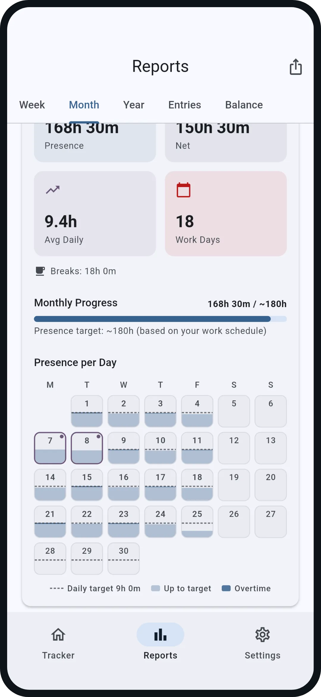 Month: Every day as a fill bar against its own daily target, overtime above it in blue, vacation and holidays marked. One glance shows where the month stands.