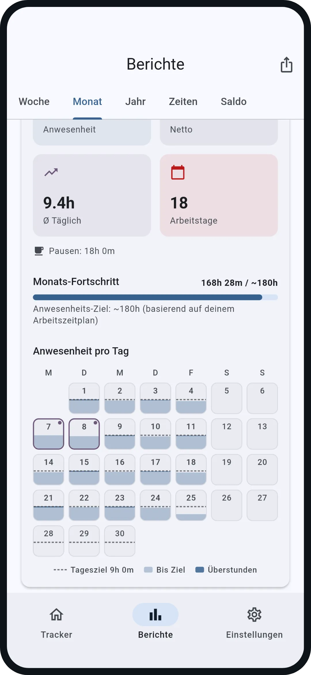 Monat: Jeder Tag als Füllbalken gegen sein eigenes Tagesziel, Überstunden darüber in Blau, Ferien und Feiertage markiert. Ein Blick genügt, um zu sehen, wo der Monat steht.
