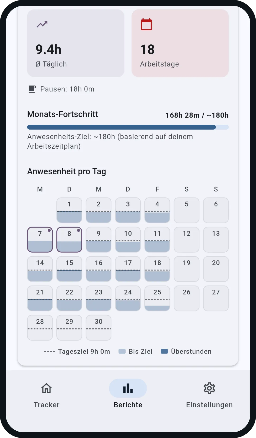 Monatsbericht mit Heatmap: 18 Arbeitstage
