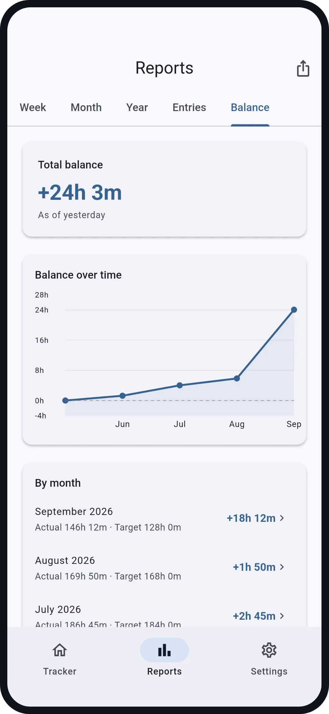 Balance: Your hours account since the first entry: actual against target, as a curve and per month. Vacation, sick days and holidays lower the target; days off never count as minus.