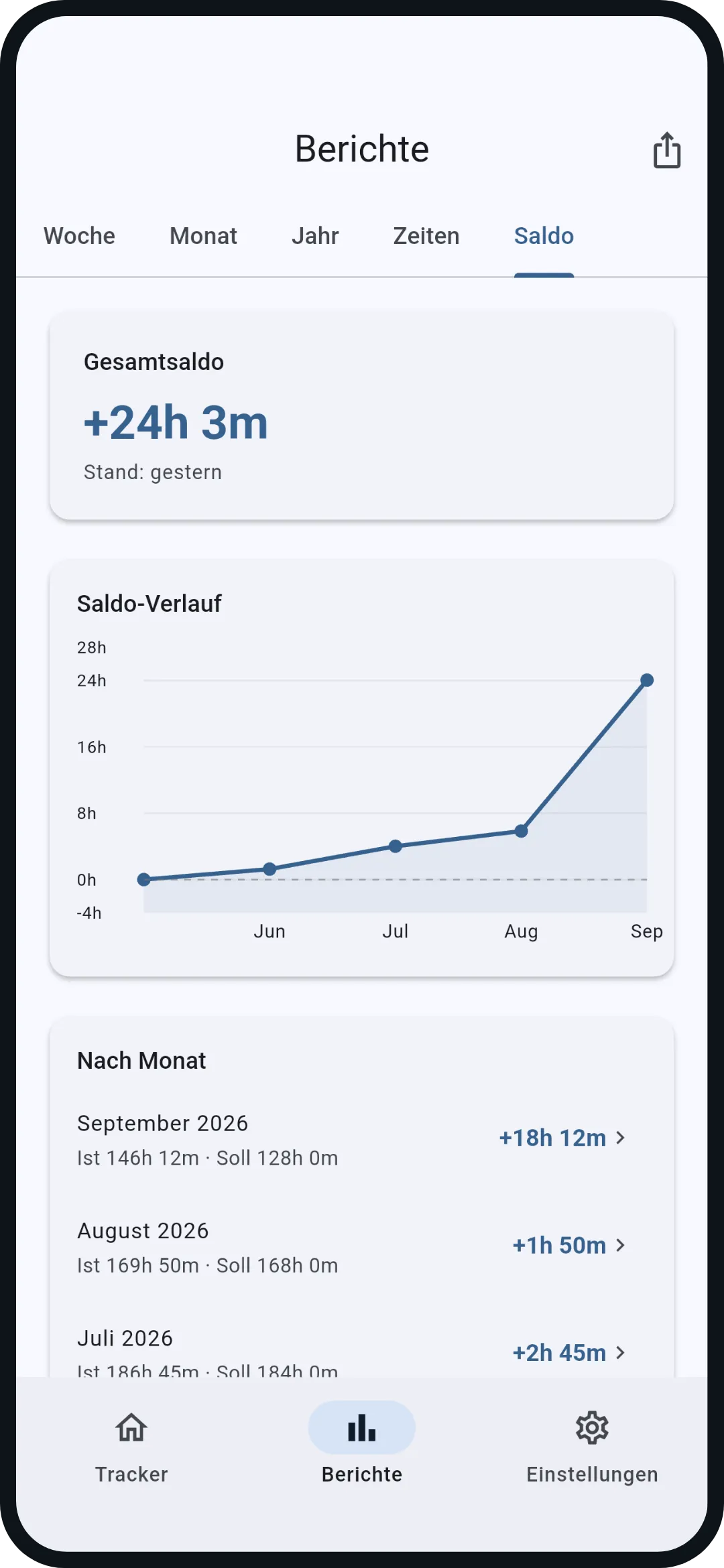 Saldo: Dein Stundenkonto seit dem ersten Eintrag: Ist gegen Soll, als Verlauf und pro Monat. Ferien, Krankheit und Feiertage senken das Soll, freie Tage zählen nicht als Minus.