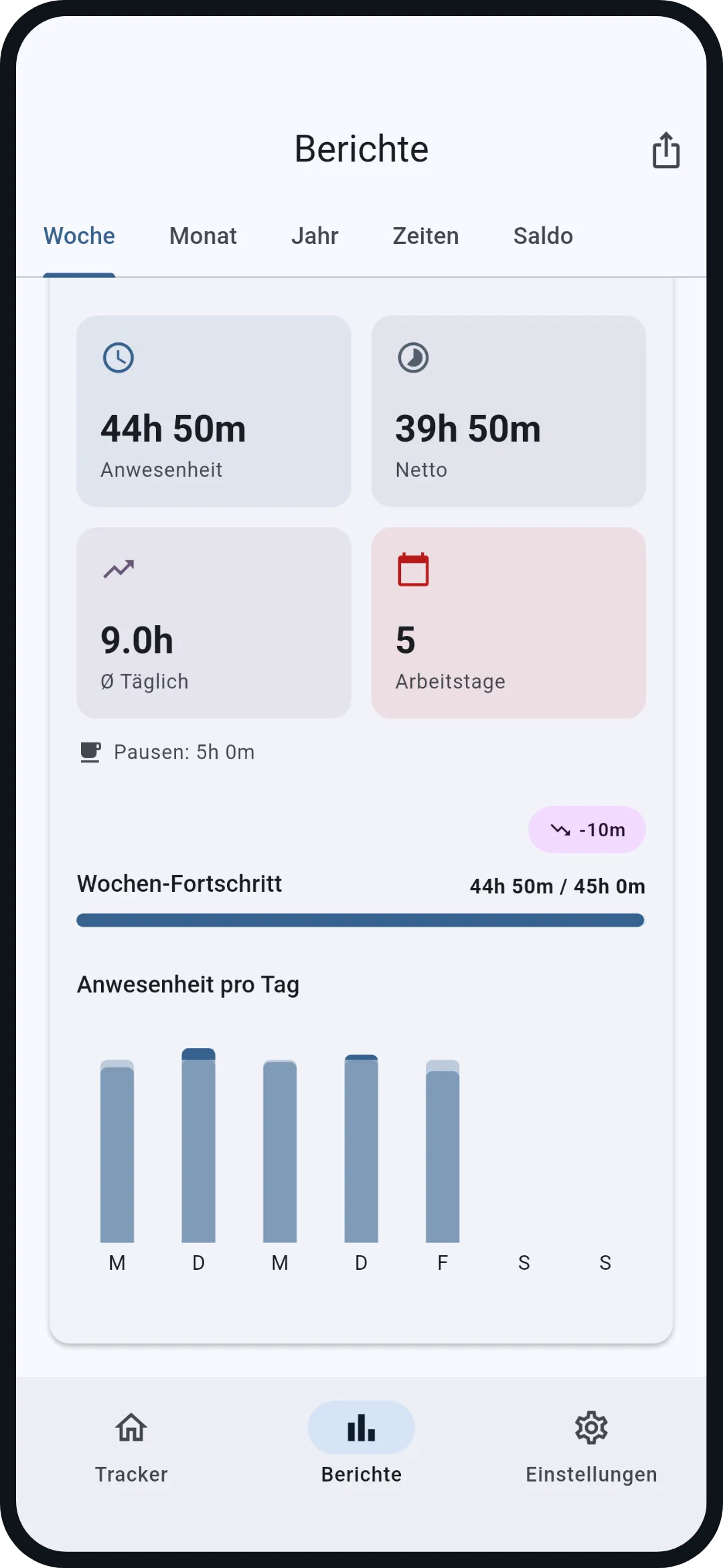 Woche: Fünf Balken, jeder gegen sein Tagesziel, Überstunden sichtbar. Dazu Anwesenheit, Netto, Durchschnitt und Pausen der Woche.