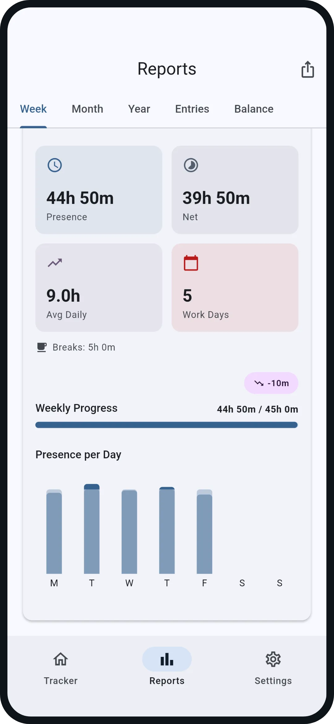 Week: Five bars, each against its daily target, overtime visible. Plus presence, net, average and breaks for the week.