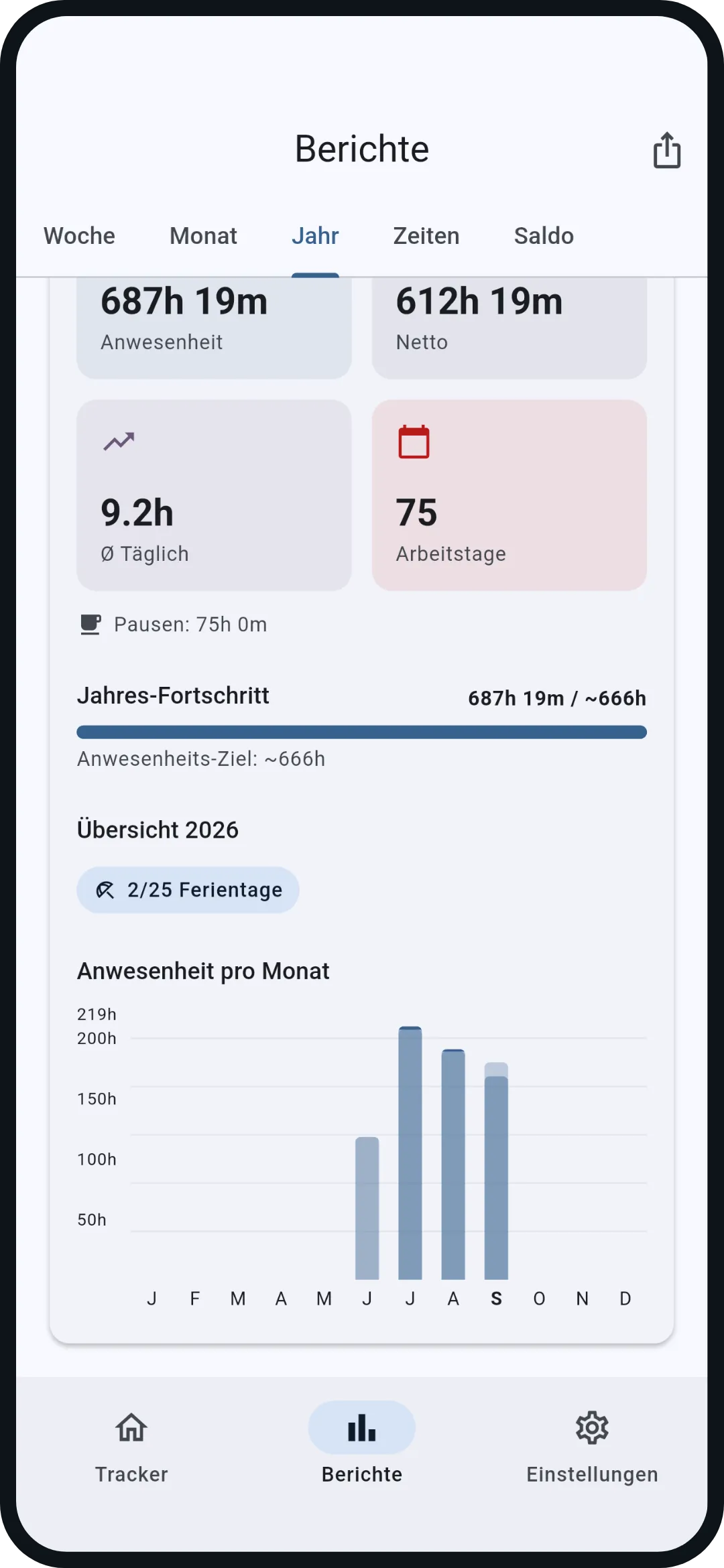 Jahr: Zwölf Monatsbalken gegen das Jahresziel, dazu Anwesenheit, Netto, Durchschnitt und Arbeitstage.